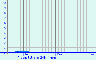 Graphique des précipitations prvues pour Pinel-Hauterive