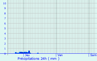Graphique des précipitations prvues pour Lusignan-Petit