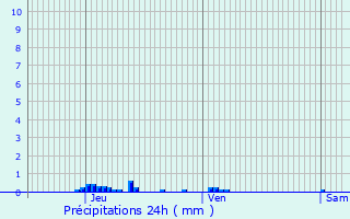 Graphique des précipitations prvues pour Montauriol