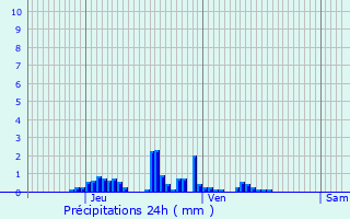 Graphique des précipitations prvues pour Sainte-Foy-Tarentaise