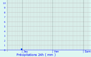 Graphique des précipitations prvues pour Kapendahl