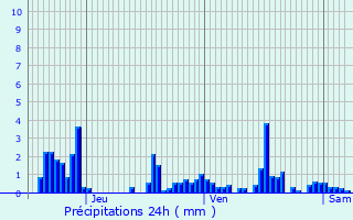Graphique des précipitations prvues pour Villoncourt