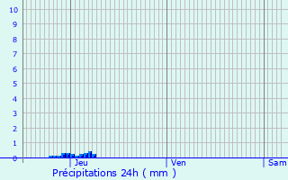 Graphique des précipitations prvues pour Gimbrde