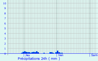 Graphique des précipitations prvues pour Roquefre