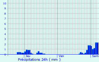 Graphique des précipitations prvues pour Santes