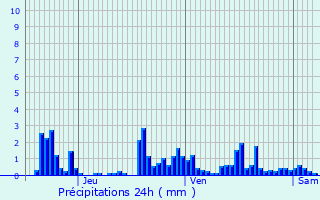 Graphique des précipitations prvues pour Saint-Benot-la-Chipotte