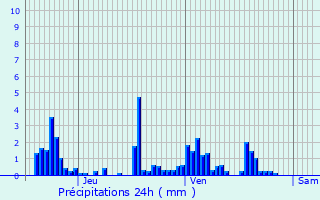 Graphique des précipitations prvues pour Plombires-les-Bains