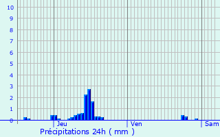 Graphique des précipitations prvues pour Jonzier-pagny