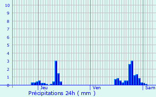 Graphique des précipitations prvues pour Kortenberg