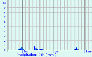 Graphique des précipitations prvues pour Peyrins