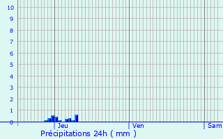 Graphique des précipitations prvues pour Blanquefort