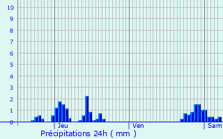 Graphique des précipitations prvues pour Raismes