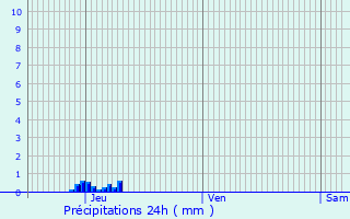 Graphique des précipitations prvues pour Sirac