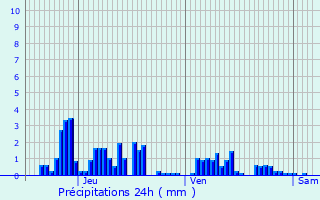 Graphique des précipitations prvues pour Beaucourt