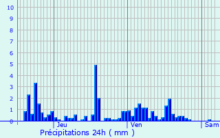 Graphique des précipitations prvues pour Le Syndicat