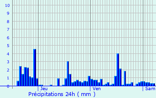 Graphique des précipitations prvues pour Fontenay