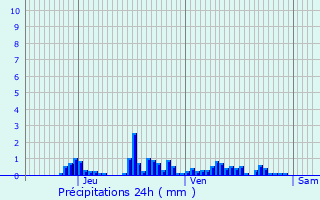 Graphique des précipitations prvues pour Francin