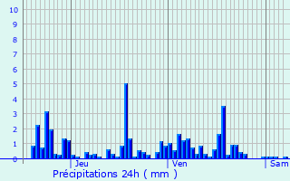 Graphique des précipitations prvues pour loyes