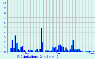Graphique des précipitations prvues pour Cleurie