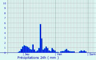 Graphique des précipitations prvues pour Saint-Alban-des-Villards