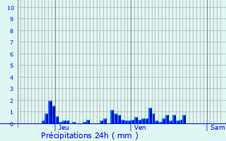 Graphique des précipitations prvues pour Gresin