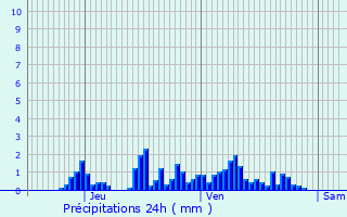 Graphique des précipitations prvues pour Saint-Franc