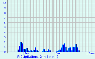 Graphique des précipitations prvues pour Lucey