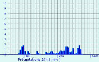 Graphique des précipitations prvues pour Brison-Saint-Innocent