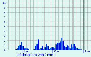 Graphique des précipitations prvues pour Attignat-Oncin