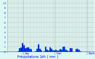 Graphique des précipitations prvues pour La Motte-en-Bauges