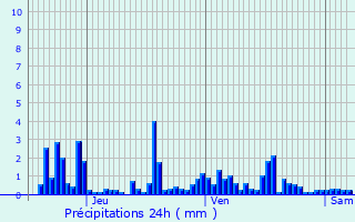 Graphique des précipitations prvues pour La Neuveville-devant-Lpanges
