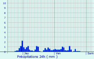 Graphique des précipitations prvues pour Saint-Offenge-Dessous