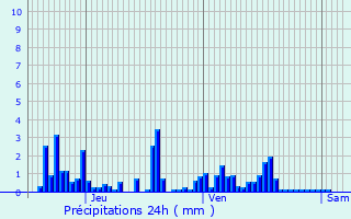 Graphique des précipitations prvues pour Grardmer