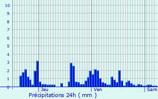 Graphique des précipitations prvues pour Coinches