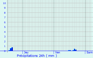 Graphique des précipitations prvues pour Mont-le-Vignoble
