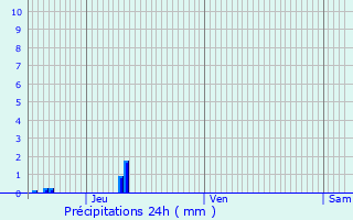 Graphique des précipitations prvues pour Maz