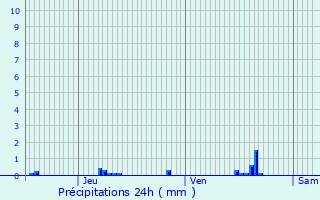 Graphique des précipitations prvues pour Saint-Aubin-du-Thenney