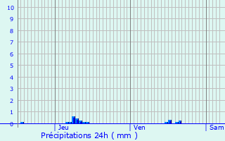 Graphique des précipitations prvues pour Chanteloup
