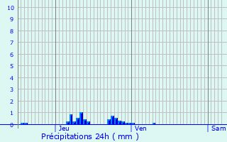 Graphique des précipitations prvues pour Le Val-d