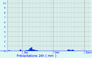 Graphique des précipitations prvues pour Aulnay-sur-Iton