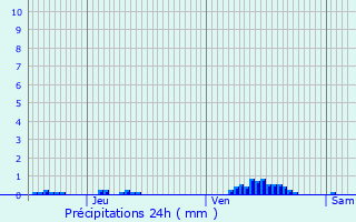 Graphique des précipitations prvues pour Levelange