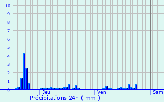 Graphique des précipitations prvues pour Peppange