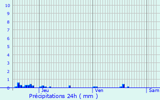 Graphique des précipitations prvues pour Vignoles