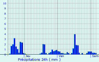 Graphique des précipitations prvues pour Chtel-sur-Moselle