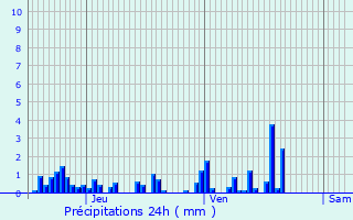 Graphique des précipitations prvues pour Collonges-ls-Premires