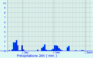 Graphique des précipitations prvues pour Orschwiller