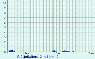 Graphique des précipitations prvues pour Nomny