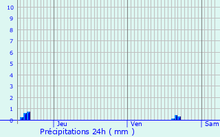 Graphique des précipitations prvues pour Moutrot