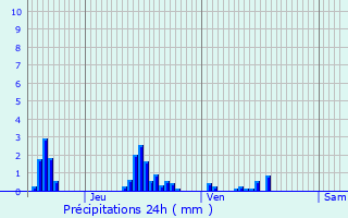 Graphique des précipitations prvues pour Fontaines-Saint-Clair