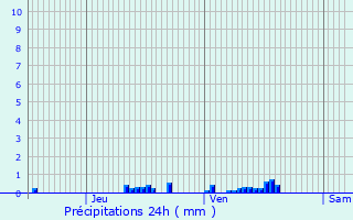 Graphique des précipitations prvues pour zanville